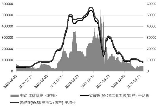 电池级碳酸锂价格走势揭秘及分析📉🔋